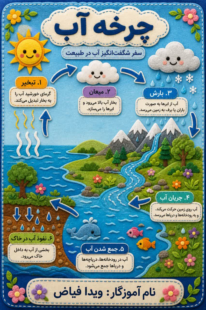 کاربرگ اینفوگرافیک چرخه آب علوم دوم دبستان