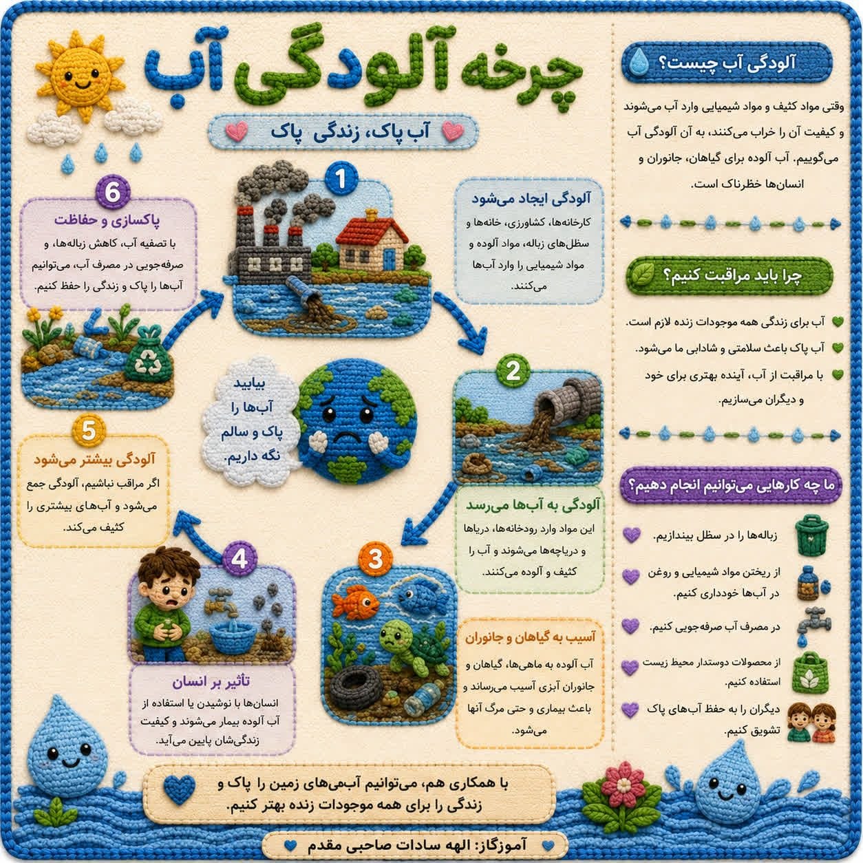 اینفوگرافیک چرخه آلودگی آب اول دبستان
