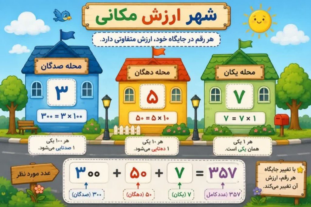کاربرگ اینفوگرافیک شهر ارزش مکانی سوم ابتدایی